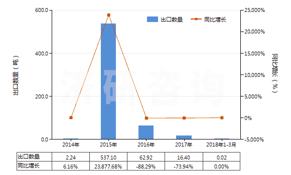 2014-2018年3月中國4-甲基-2-戊酮(甲基異丁基（甲）酮)(HS29141300)出口量及增速統(tǒng)計